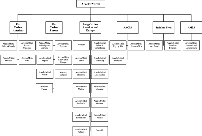 Thyssenkrupp Organizational Chart