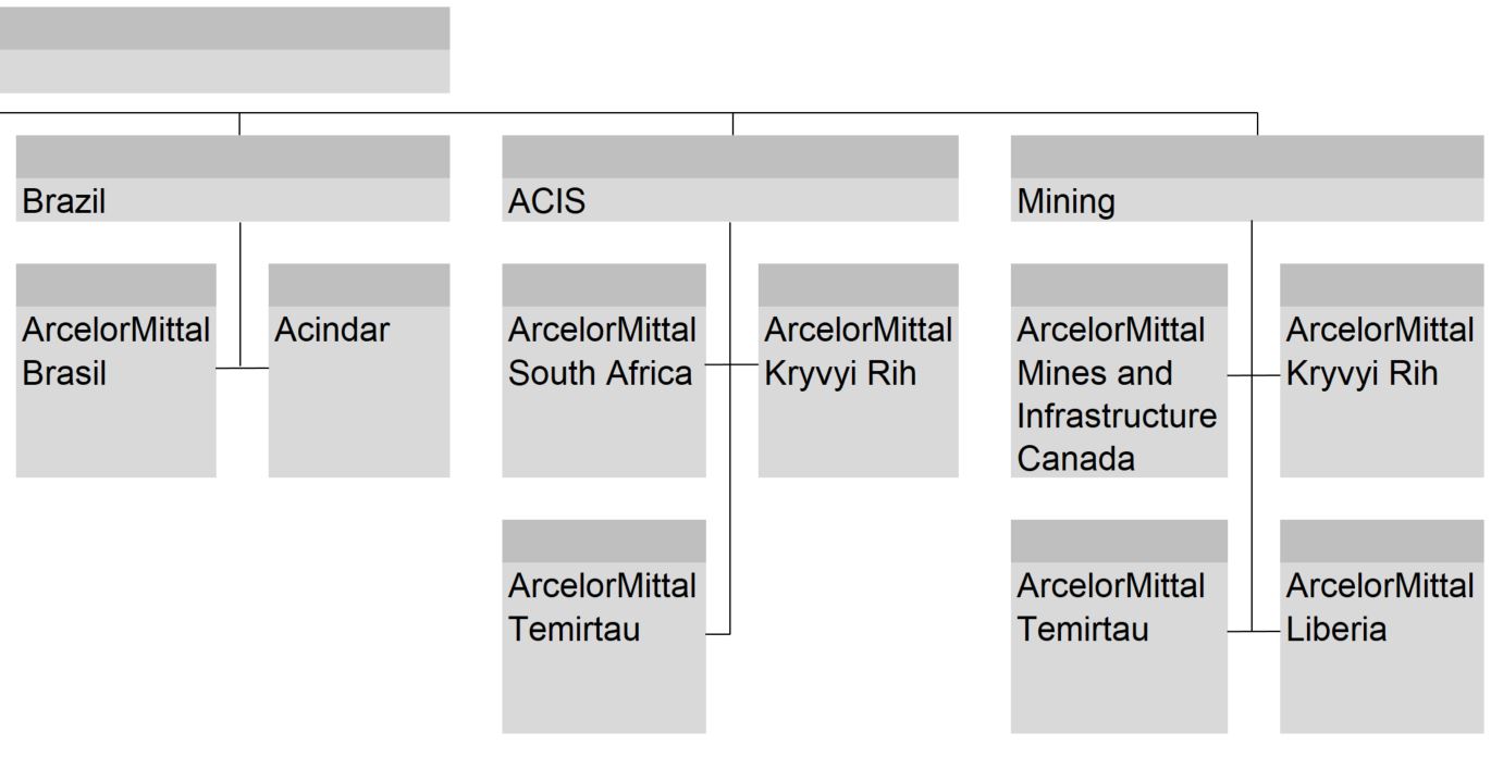 ArcelorMittal reports 73% fall in net income in Q1 2023