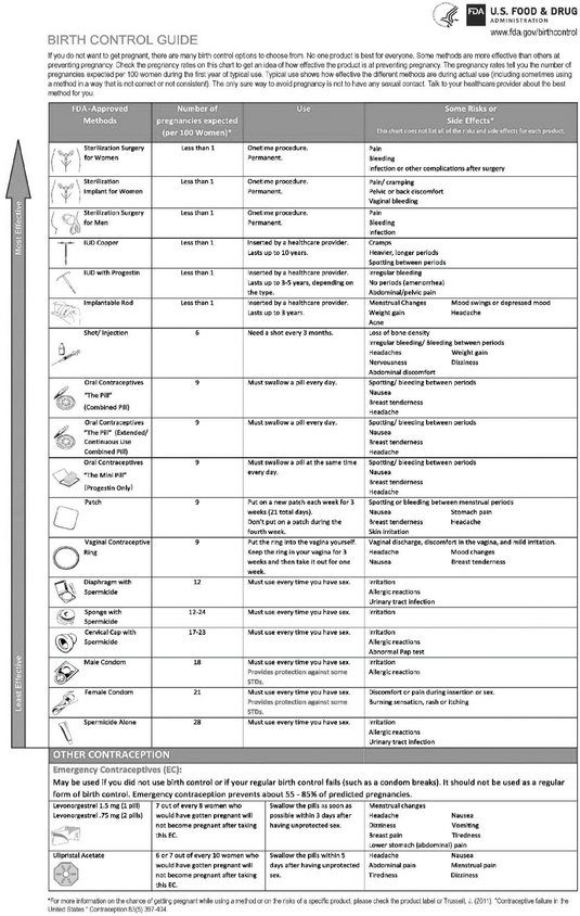 Contraceptive Methods Chart Answer Key