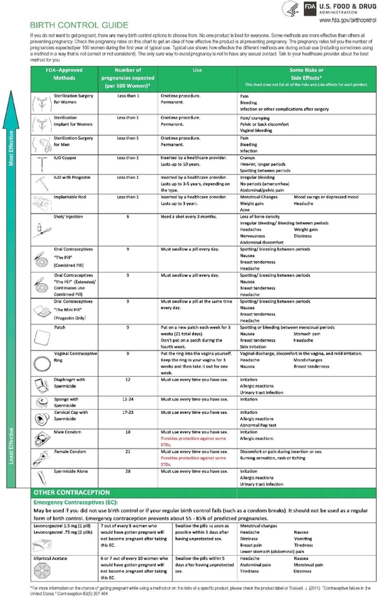 Birth Control Equivalent Chart