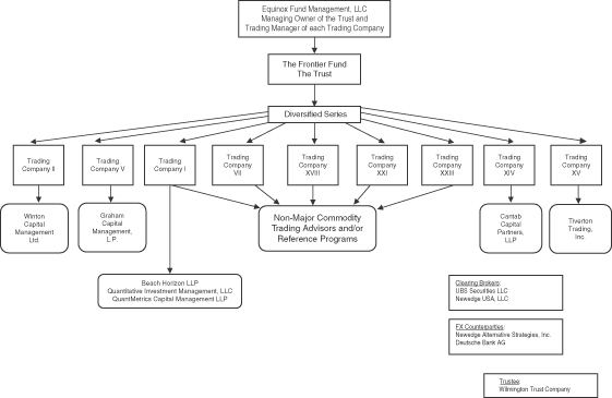 Finra Org Chart