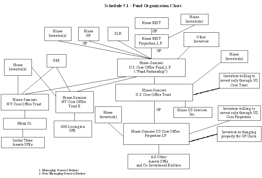 (ORGANIZATION CHART)