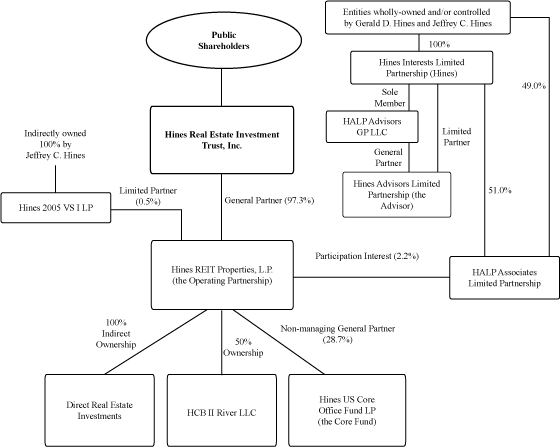 Real Estate Investment Process Flow Chart