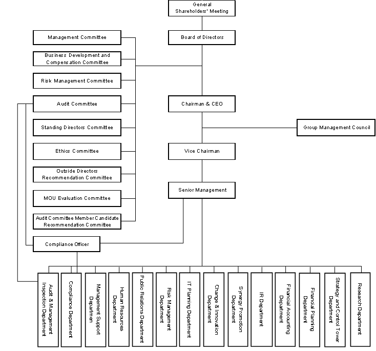 Lehman Brothers Organizational Chart