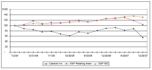 Cabelas Stock Chart