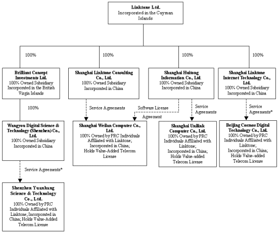 Netcom Org Chart