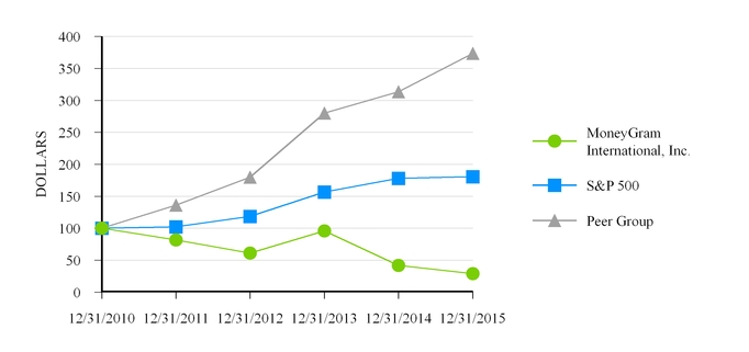 Moneygram Stock Chart