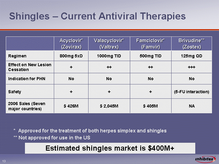 acyclovir vs valtrex for shingles