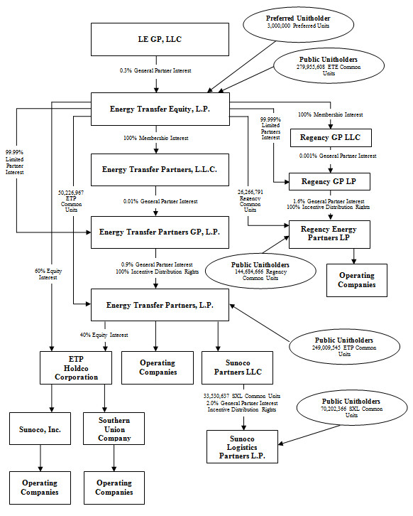 Chesapeake Energy Organizational Chart