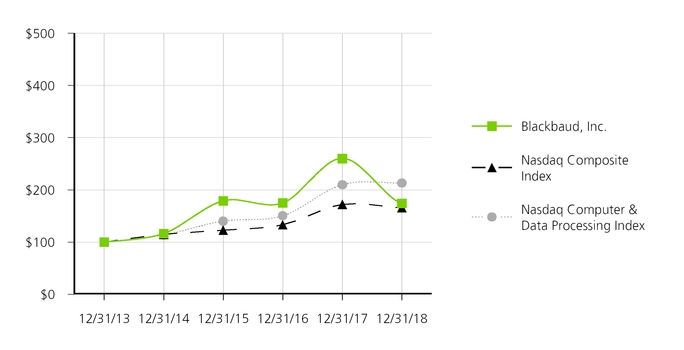 Blackbaud Gift Range Chart Calculator