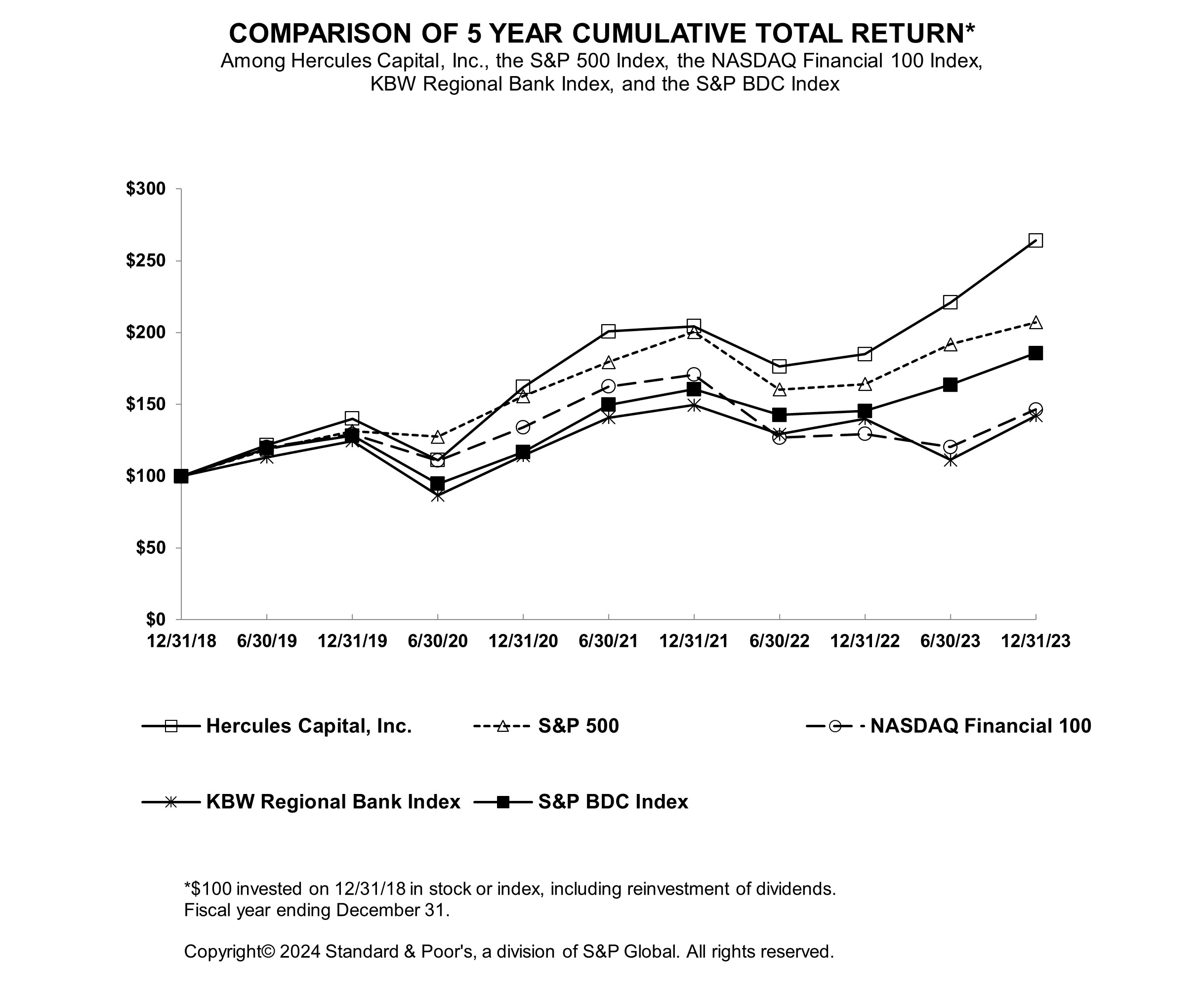 HTGC.10K2023 - Performance Graph.jpg