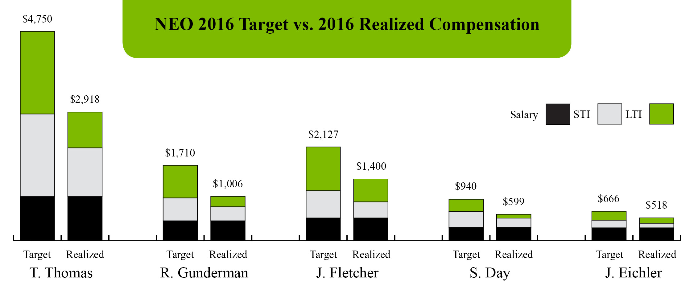 Windstream Salary Chart