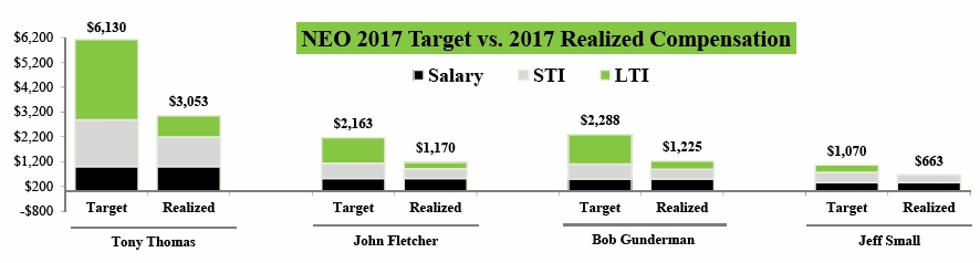 Windstream Salary Chart