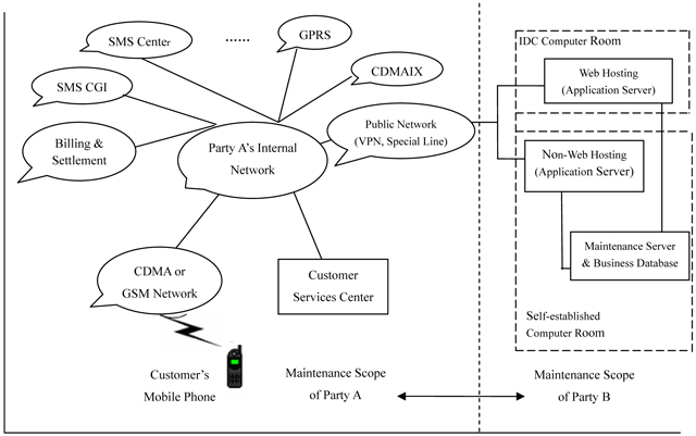 Sketch for Maintenance Interfaces of Both Parties