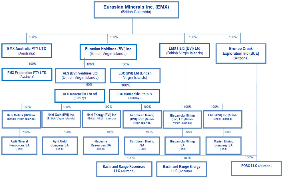 Vale Organization Chart