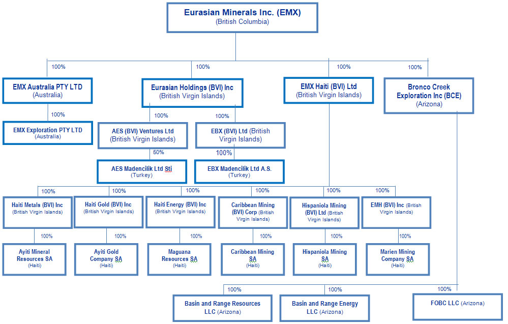 Cpg Org Chart