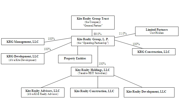 Corporate Group Structure Chart