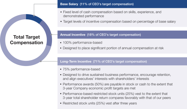 Boeing Organizational Structure Chart