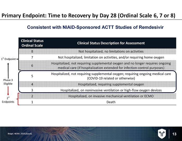 8 Agenda Therapeutic for COVID 19 Patients Improving