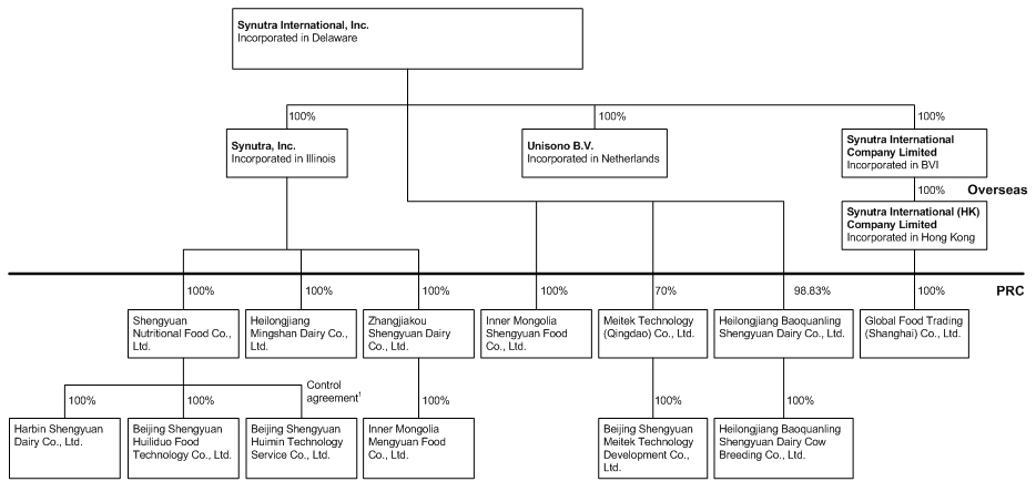 Danone Organizational Chart