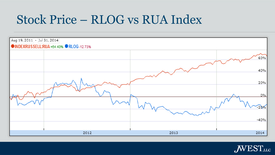 Rlog Stock Chart