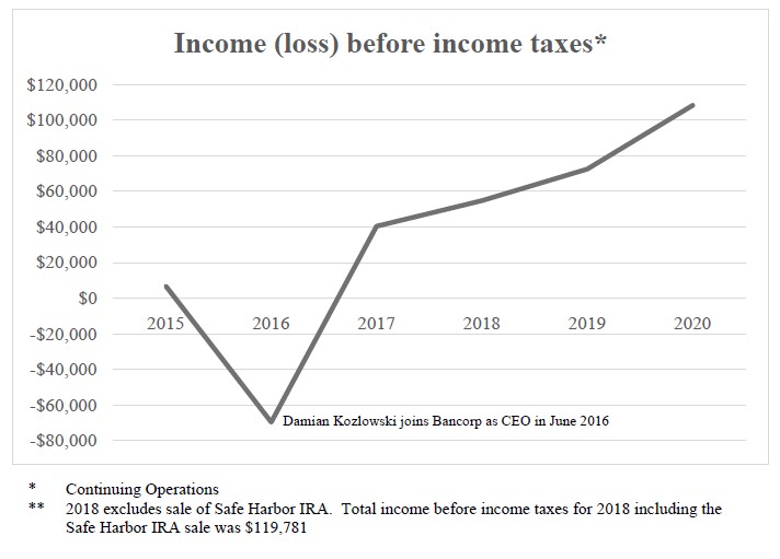Income (loss) before income taxes*