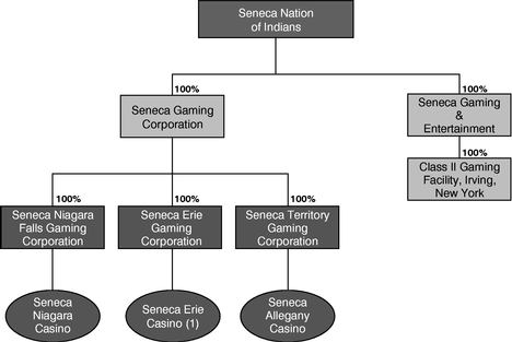 Casino Organizational Chart