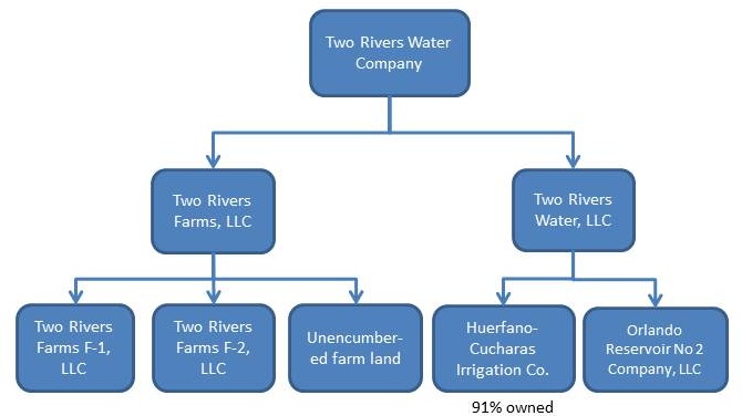 Dwr Org Chart