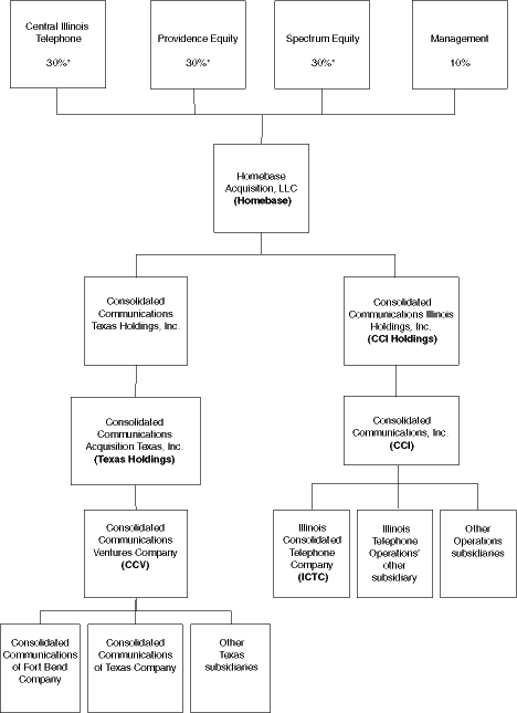 Rule 144 Chart