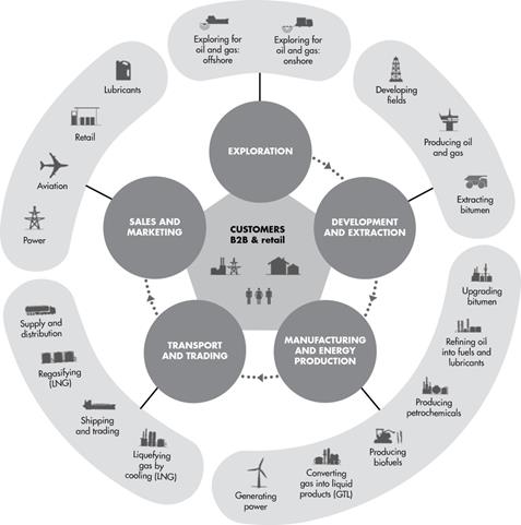 Shell Organization Chart