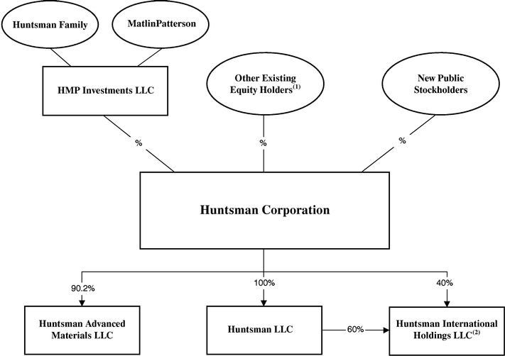 Bridgestone Organizational Chart