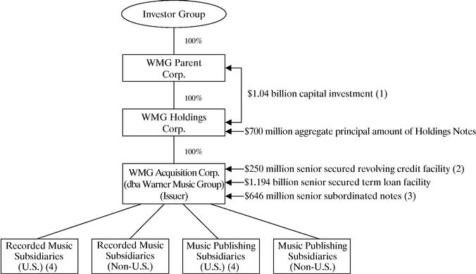 Wmg Stock Chart