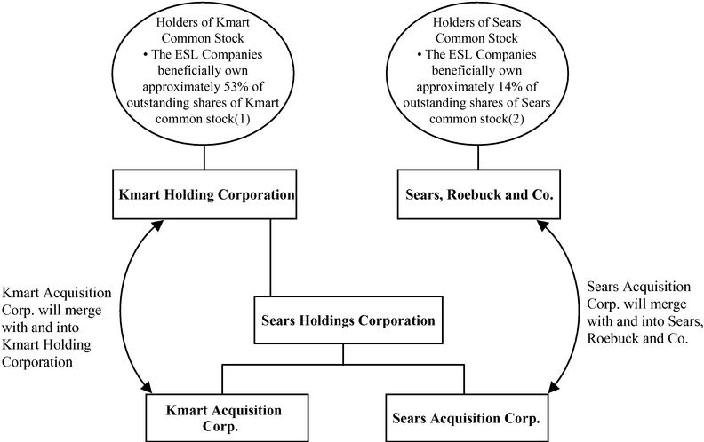 Kmart Organizational Structure Chart