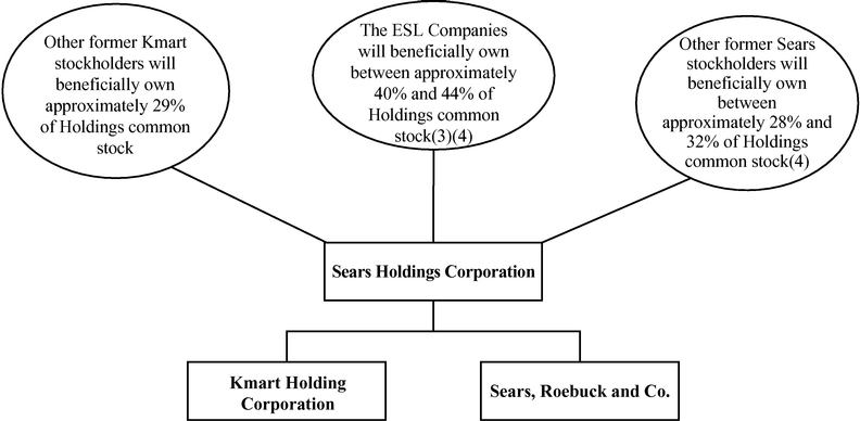 Kmart Organizational Chart