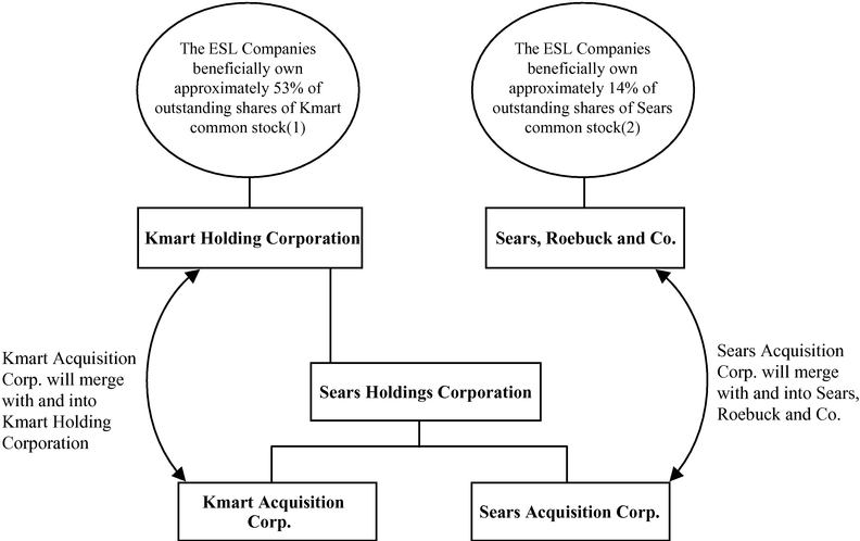 Kmart Organizational Chart