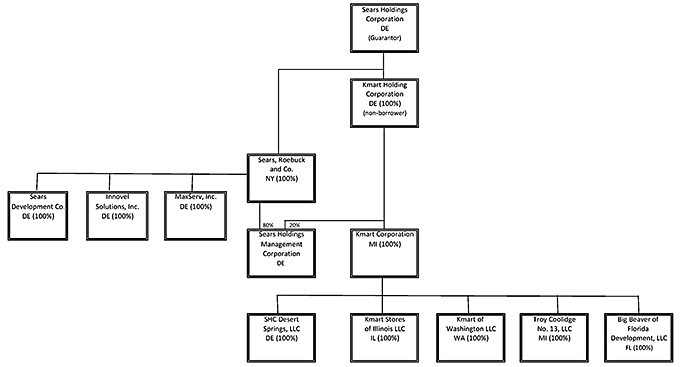 Kmart Organizational Structure Chart