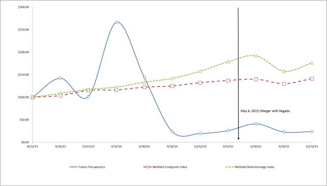 Tbra Stock Chart