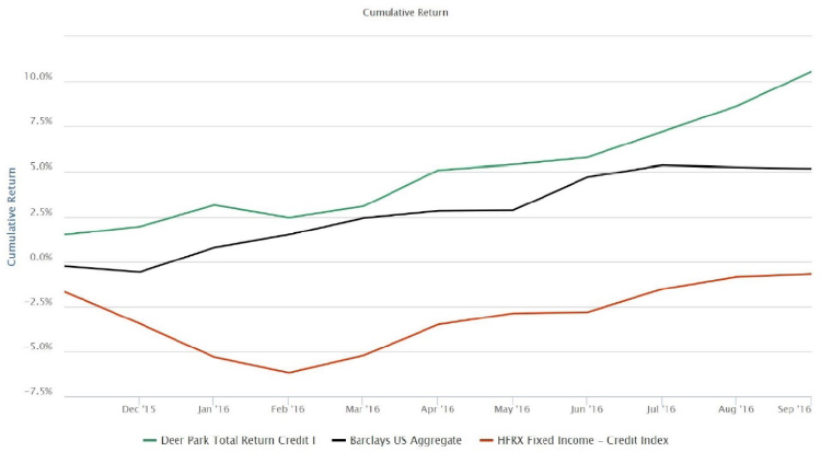 Index Fund Performance Chart