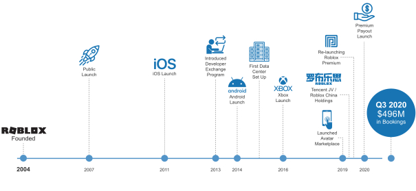 Roblox Corporation's (NYSE:RBLX) Intrinsic Value Is Potentially 79