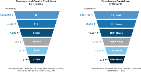 Roblox Corporation developer and creator cash payout structure