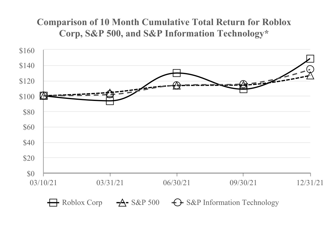 RBLX Stock Price Analysis: Know Whereabouts of Roblox Corporation