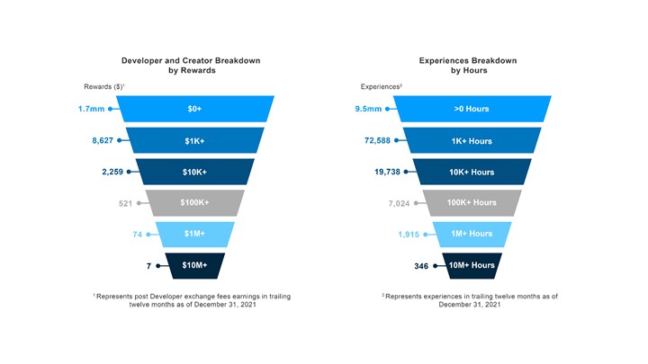 Roblox Mobile Surpasses $1.5 Billion in Lifetime Player Spending