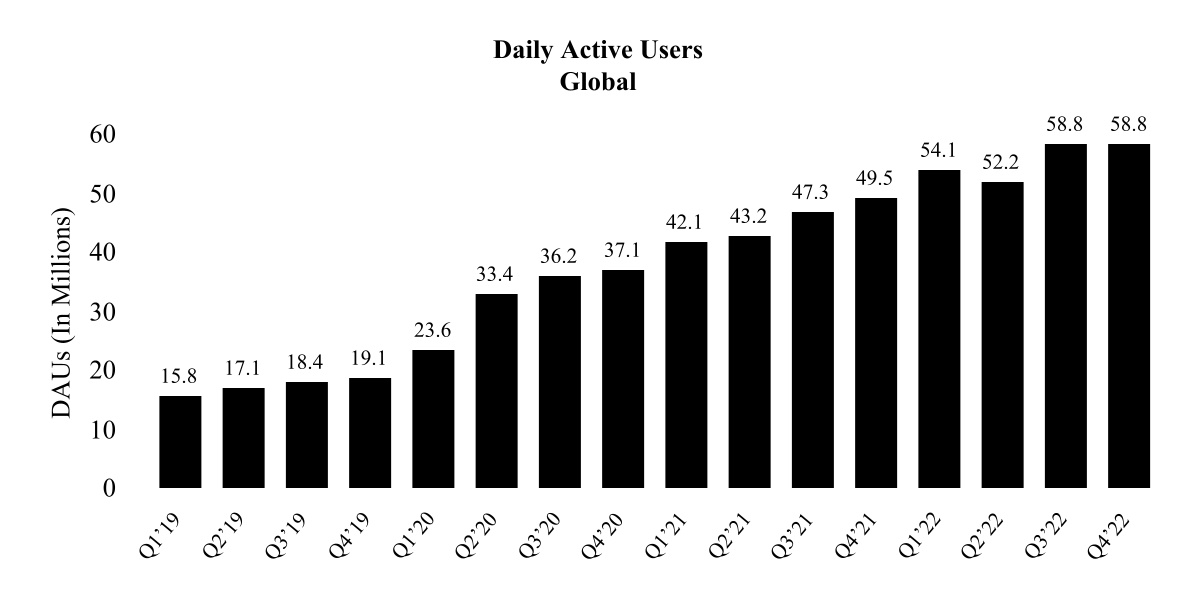 Roblox - Financials - Annual Reports