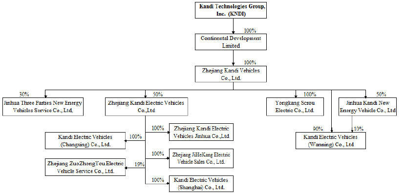 Nhtsa Org Chart