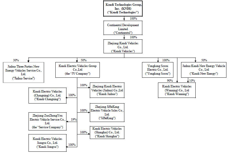 Our current corporate structure is set forth in the diagram below: