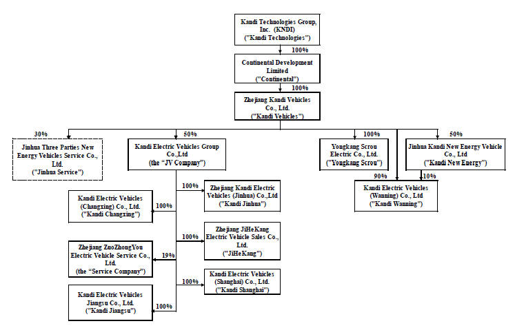 Car Dealer Organization Chart