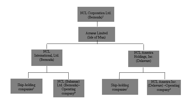 Carnival Organizational Chart