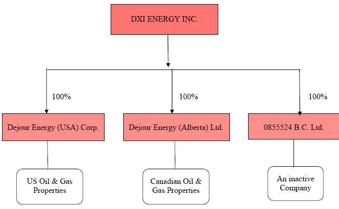 Dxi Chart