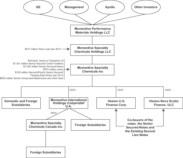 Ppg Organizational Chart