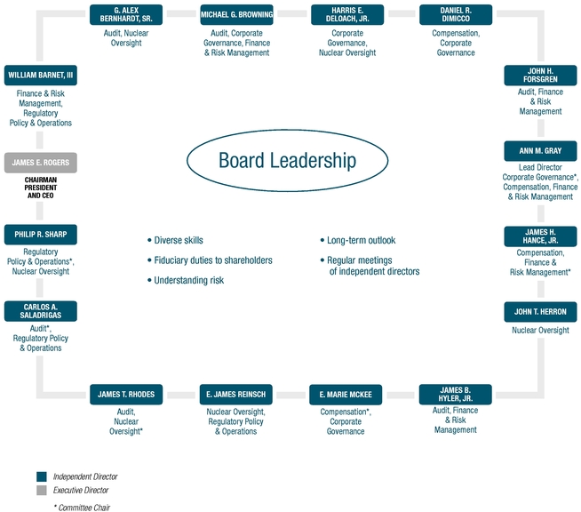 Duke Food Plan Chart